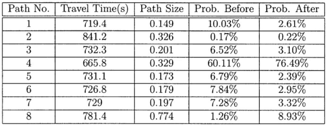 Table  3.1:  Path  Choice  Probabilities  Before/After  PSL  Enhancement Path  No.  Travel  Time(s)  I Path  Size  I Prob