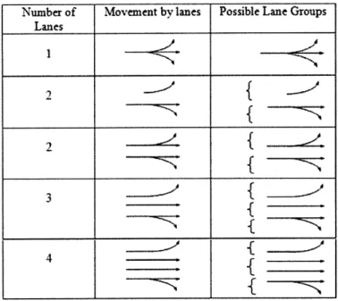 Table  3.2:  Typical  Lane  Groups  for  Analysis(Source:  HCM  2000)