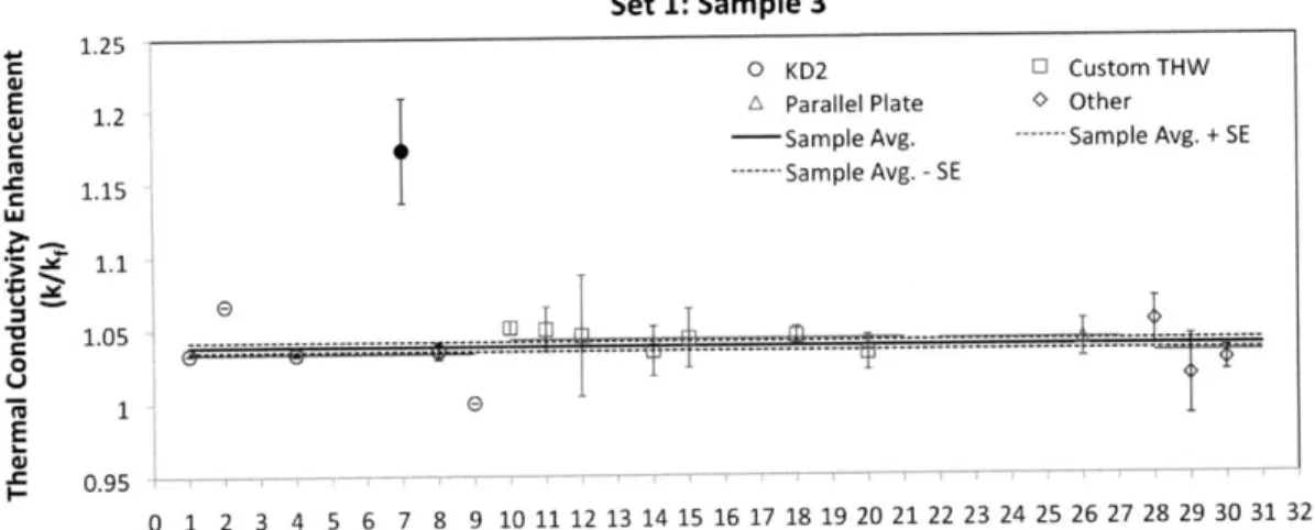 Figure  19.  Thermal  conductivity enhancement data for sample  3,  Set  1.