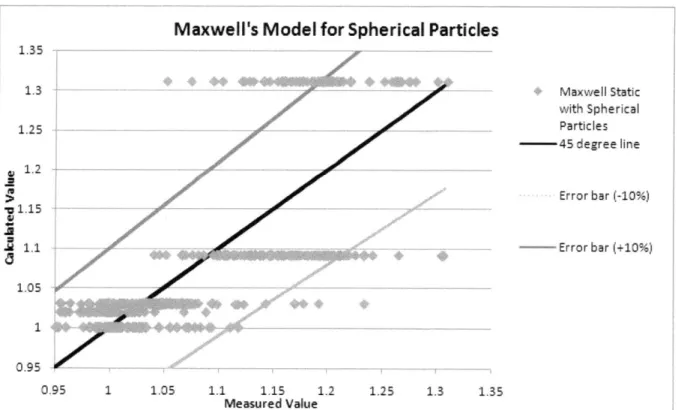 Figure  28  Calculated  Value  from  the Maxwell Static  model is  plotted against the  measured  values with  10%  error bars
