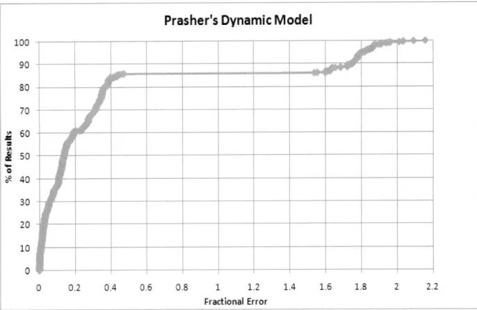 Figure 29 Percentage of results plotted  as a function of fractional error for Prasher's Dynamic  Model