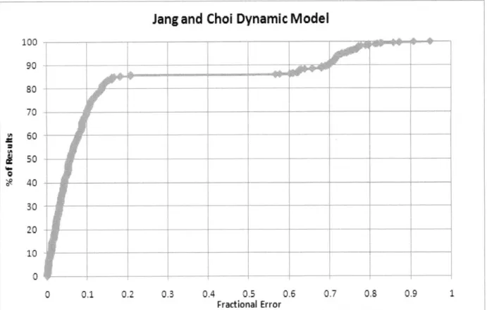 Figure 31 Calculated  value from  Jang and Choi's Dynamic  model vs Measured  Values with 10% error bars