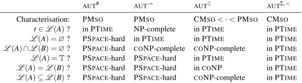 Table 1: Overview of the complexity results for vertically deterministic AUT s with various assumptions on patterns or filters.