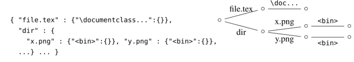 Figure 1: Unordered trees in J SON format, describing a typical file system.