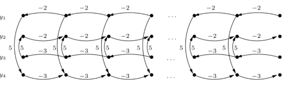 Figure 3 shows the graph representation of R k for k = 1, 2, 3, . . .. The n-step closure is: R n (x, x $ ) = x 1 + x 2 ≤ 5 ∧ x $ 1 − x 1 ≤ − 2n ∧ x $ 2 − x 2 ≤ − 3n ∧ x 1 + x $ 2 ≤ 5 − 3n ∧ x 2 + x $ 1 ≤ 5 − 2n ∧ x $ 1 + x $ 2 ≤ 5 − 5n 23 