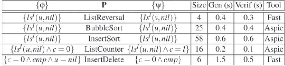 Table 2 presents some experimental results of verifying Hoare triples of the form { ϕ } P { ψ } , where ϕ and ψ are QSL formulae, and P is a program handling lists