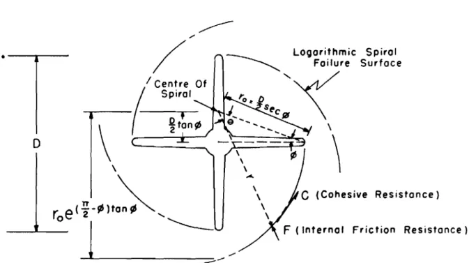 FIG. 5 - SKETCH ILLUSTRATING POSSIBLE POTENTIAL SURFACES OF FAILURE ALONG