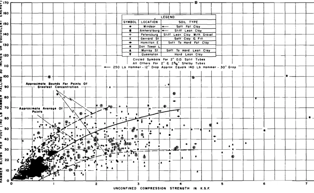 FIG. 6- COMPARISON OF DATA FROM STANDARD PENETRATION TEST e. UNCONFINED COMPRESSION TEST USING SPLIT e