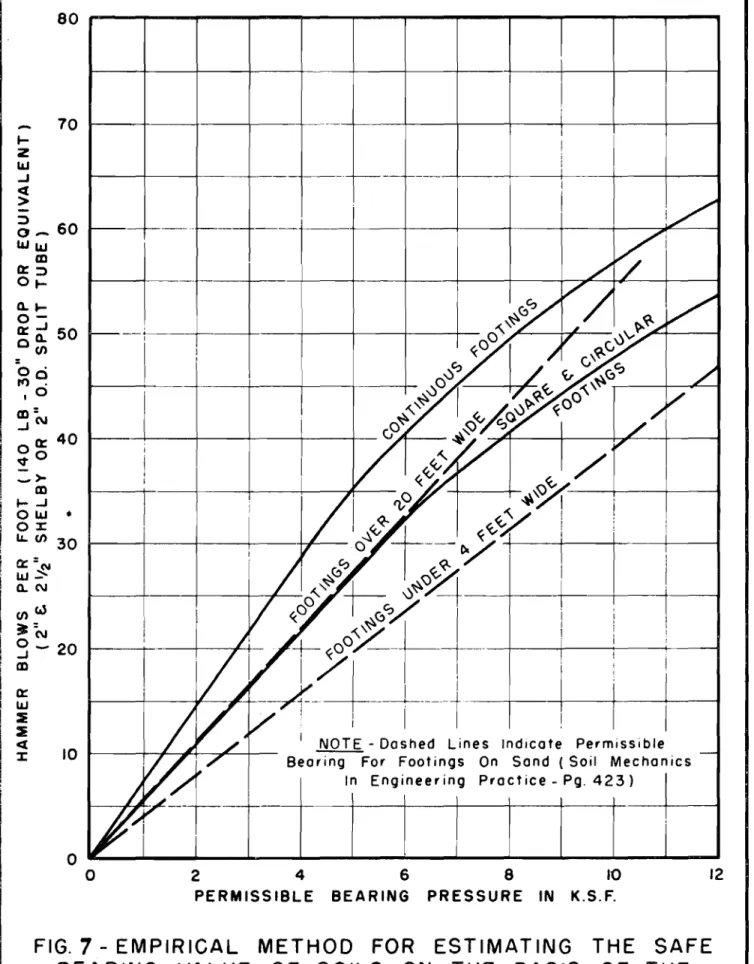 FIG. 7 - EMPIRICAL METHOD FOR ESTIMATING THE SAFE BEARING VALUE OF SOILS ON THE BASIS OF THE