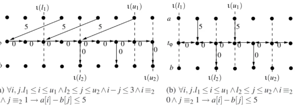 Fig. 2. Examples of constraint graphs for (F3) formulae