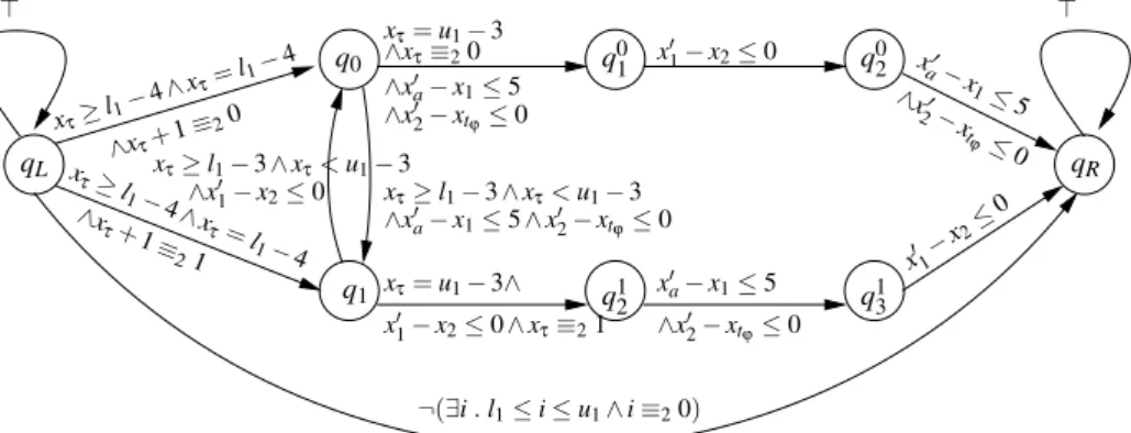 Fig. 3. The FBCA for the diagonal edges in the formula ϕ : ∀i, j.l 1 ≤ i ≤ u 1 ∧ l 2 ≤ j ≤ u 2 ∧ i− j ≤ 3∧i ≡ 2 0∧ j ≡ 2 1 → a[i]− b[ j] ≤ 5 from Fig