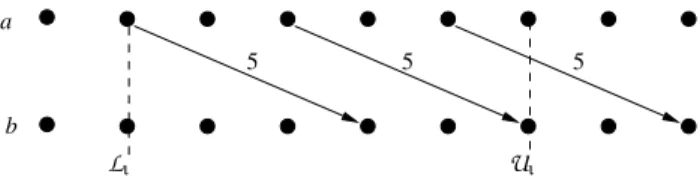 Fig. 5. Constraint graph for ∀i.l ≤ i ≤ u∧ i ≡ 2 0 → a[i]− b[i + 3] ≤ 5