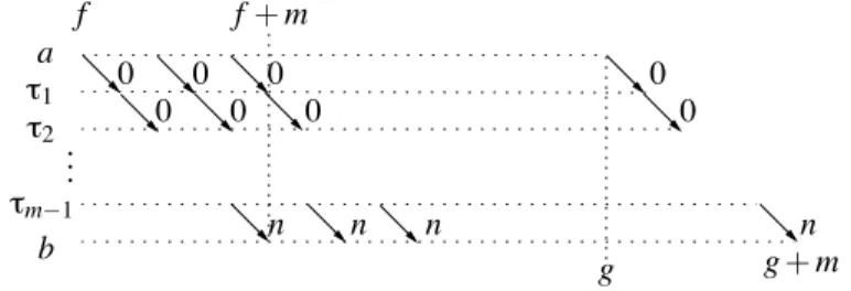 Fig. 2. Adding fresh array variables to array property formulae ∀ i . f ≤ i ∧ i ≤ g ∧ i ≡ s t → a[i] − b[i+ m] ≤ n