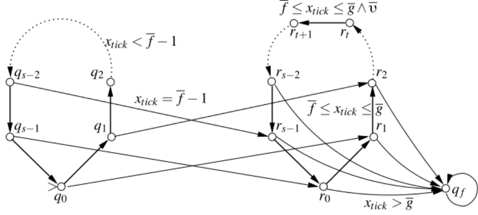 Fig. 3. The FCADBM for the formula ∀ i . f ≤ i ≤ g ∧ i ≡ s t → &#34;
