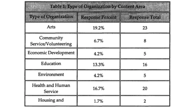 Table  1 below gives  the complete accounting of organizational  type by content area,  as represented  in the sample.