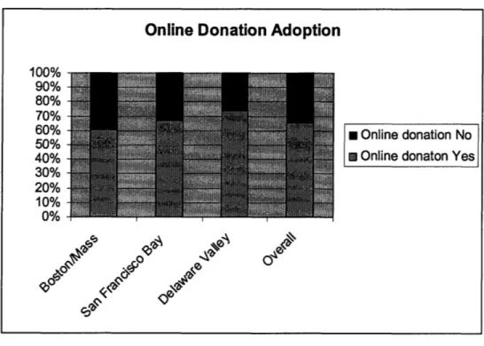 Figure 5 Web 2.0 Technology