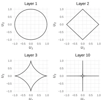 Figure 2. L 2/` -norm unit balls (in dimension 2) for layers ` = 1, 2, 3 and 10.