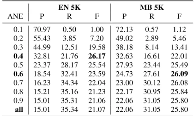 Table 4: Top 5 low and high ANE ranking for the discovered types (EN5K), with gold transcription and aligned information between parentheses (respectively)