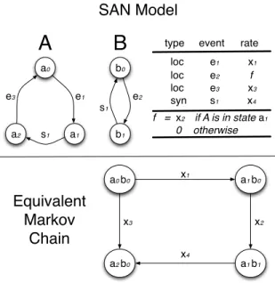 Figure 1: SAN model example with 2 automata and its equivalent Markov Chain.