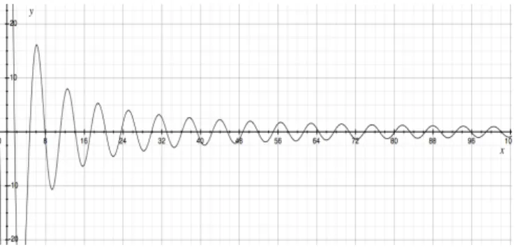 Figure 4: Synthetic dataset, WaveDS.