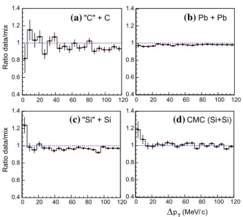 Fig. 2 The C ( p T ) correlation function of proton pairs (ratio of pairs from real and mixed events) at midrapidity ( − 0 