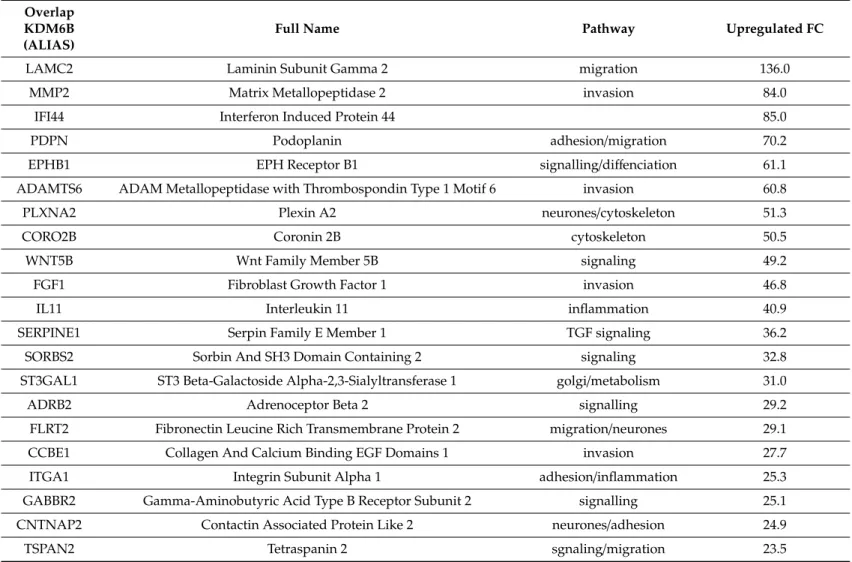 Table 2. A list of 40 most up-regulated genes in EMT and associated with KDM6B recruitment