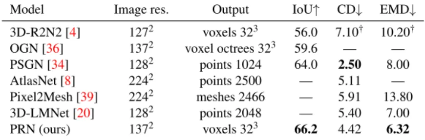 Table 3: Comparison of PRN to the state-of-the-art. All results are taken from the original papers, except for †, which were provided in [34]