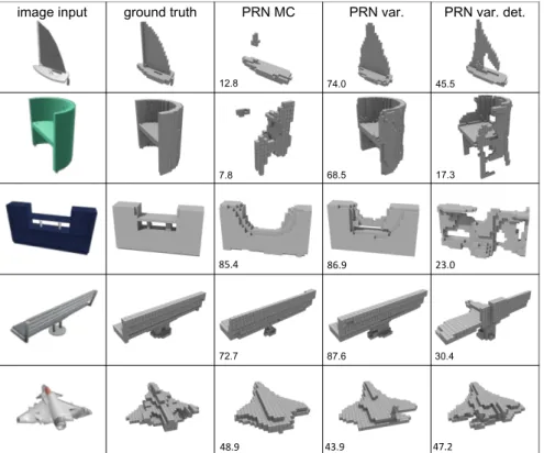 Figure 2: Qualitative reconstruction results for three variants of PRNs.