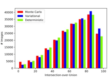 Figure 3: Histogram of IoU values on the ShapeNet test set for the Monte Carlo, variational, and deterministic model