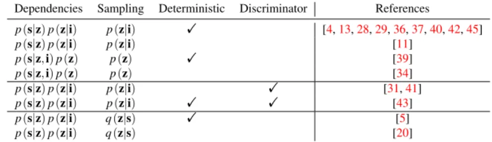Table 1: Overview of how related work fits into our probabilistic reconstruction framework.