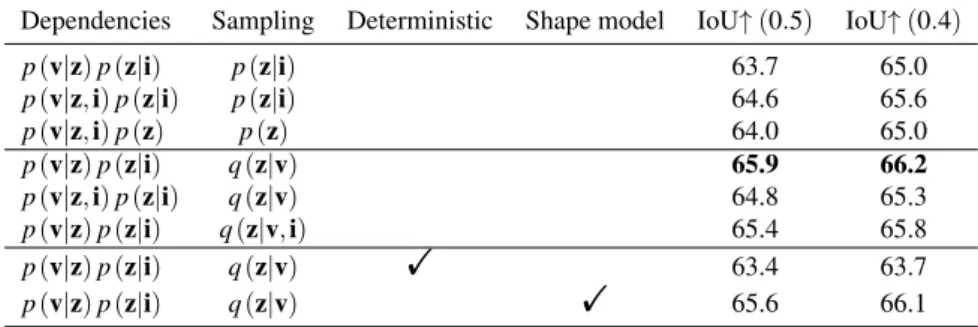 Table 2: Evaluation results for variations of PRN. Monte Carlo training uses samples from the unconditional or image-informed prior, while variational training relies on samples from the shape-conditioned approximate posterior