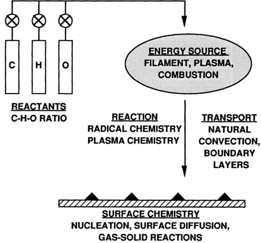 Figure 1-1 : Essential elements involved in the chemical vapor deposition of diamond films.
