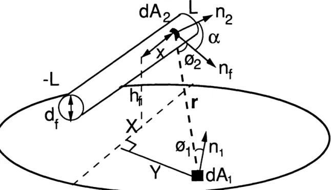 Figure 3-2:  A schematic of a simple filament geometry.  The radiation flux to a differential substrate area is proportional to the shape factor, the fraction of radiant energy leaving the filament  that is incident  on the  substrate  at  that point.