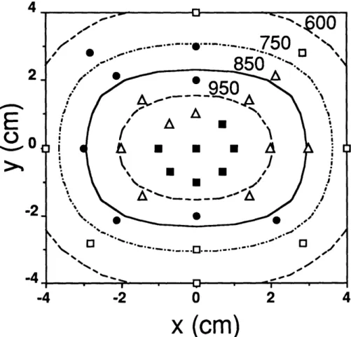 Figure  3-5:  Comparison  between  calculated  temperature  contours(K) for three parallel tantalum filaments at y = 0, +1.5 cm under vacuum and measured data