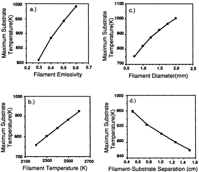 Figure 3-7.  The dependence of calculated maximum substrate temperature on (a) filament emissivity  £f, (b) filament  temperature  Tf,  (c) filament diameter  df,  and  (d)   filament-substrate separation hf