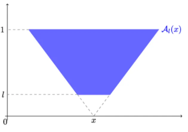 Fig. 2. A graphical representation of the cone construction A l (x).