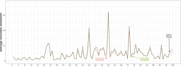 Fig. 5. Comparing average BSLD of the vectors of the 3 original features (xnes3) with the extended vector of 6 features (xnes6) and the minimum we obtain from space coverage (w* 3 )