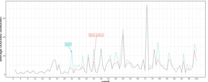 Fig. 2. Comparing SAF, the best pure policy on average, with the best pure policy for every week for the SDSC-SP2 trace.