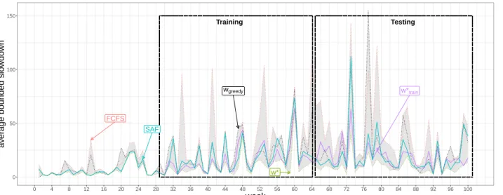 Fig. 3. Comparing the performance of various policies on the SDSC-SP2 trace. w* represents the best policy in hindsight for every week.