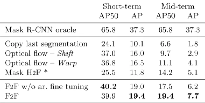 Table 2: Instance segmentation accuracy on the Cityscapes validation set.