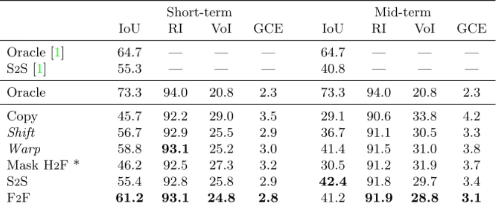 Table 3: Short and mid-term semantic segmentation of moving objects (8 classes) performance on the Cityscapes validation set