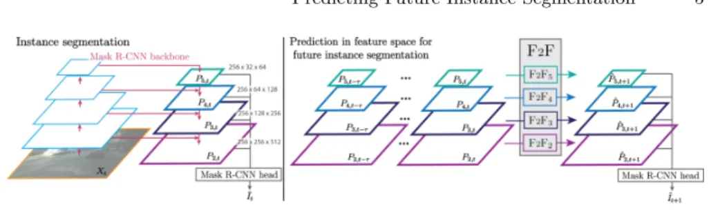 Fig. 2: Left: Features in the FPN backbone are obtained by upsampling features in the top-down path, and combining them with features from the bottom-up path at the same resolution