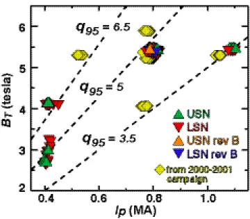 FIG.  2.  (Color)  Toroidal  magnetic  fields  (B T )  and  plasma  currents  (I p )  for  ohmic  L-mode  discharges  investigated  across  different  run  campaigns