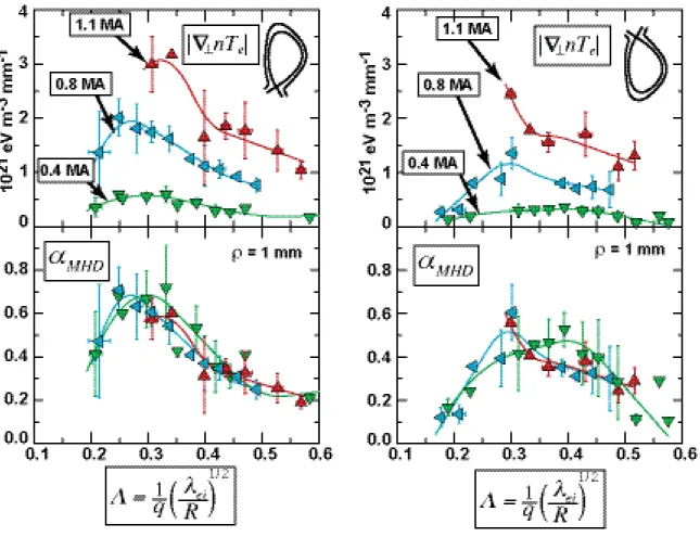 FIG. 6. (Color online) Electron pressure gradients and  α MHD  versus 