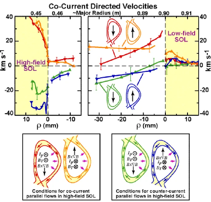 FIG.  8.  (Color)  Top  panels  –  a  composite  picture  of  plasma  flow  profiles  assembled  from  Langmuir-Mach  probes  (parallel  flow  velocities  in  the  high-  and  low-field  SOL  regions)  and  CXRS diagnostics (toroidal velocities of B +5  on