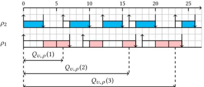 Figure 2: A graph G e specifying a task with 3 types of jobs