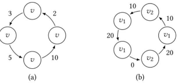 Figure 3: Gd representing (a) an arrival curve model and (b) a transaction with offsets a la Tindell)