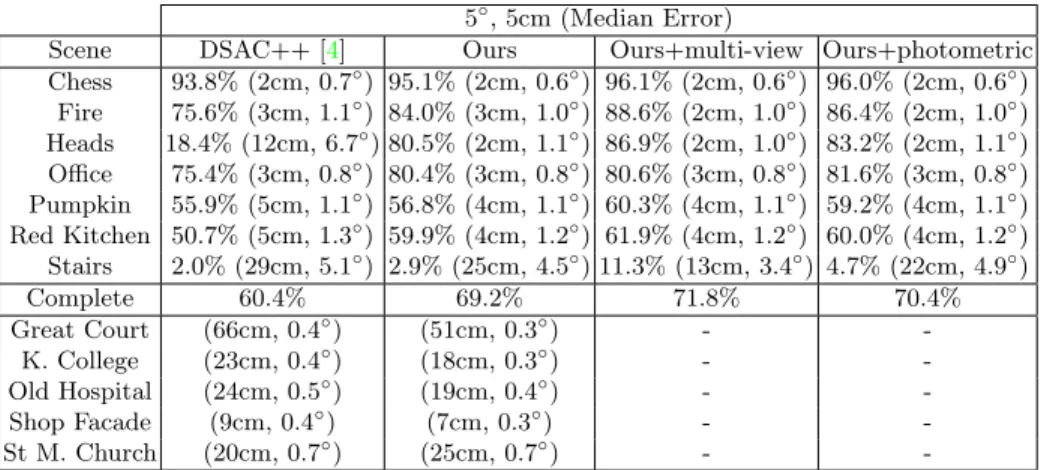 Table 1. Results of our method on the 7-Scenes dataset and the Cambridge Landmarks dataset