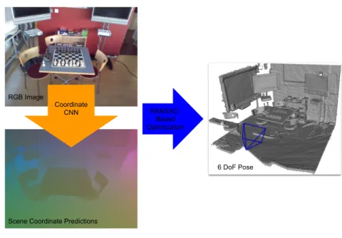 Fig. 1. Localization pipeline. In this two-stage pipeline, a coordinate CNN first pro- pro-duces scene coordinate predictions from an RGB image, and then the predicted  corre-spondences are fed into a RANSAC-based solver to determine the camera pose.