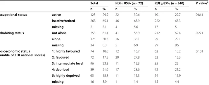 Figure 2A suggests indeed that RDI &lt; 85% more negatively influenced overall survival during the first 24-month period